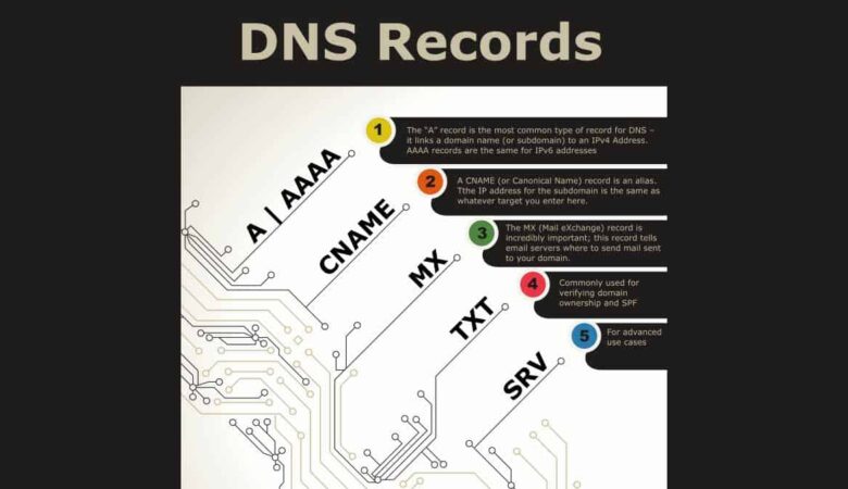 How to add DNS Record from Client Area